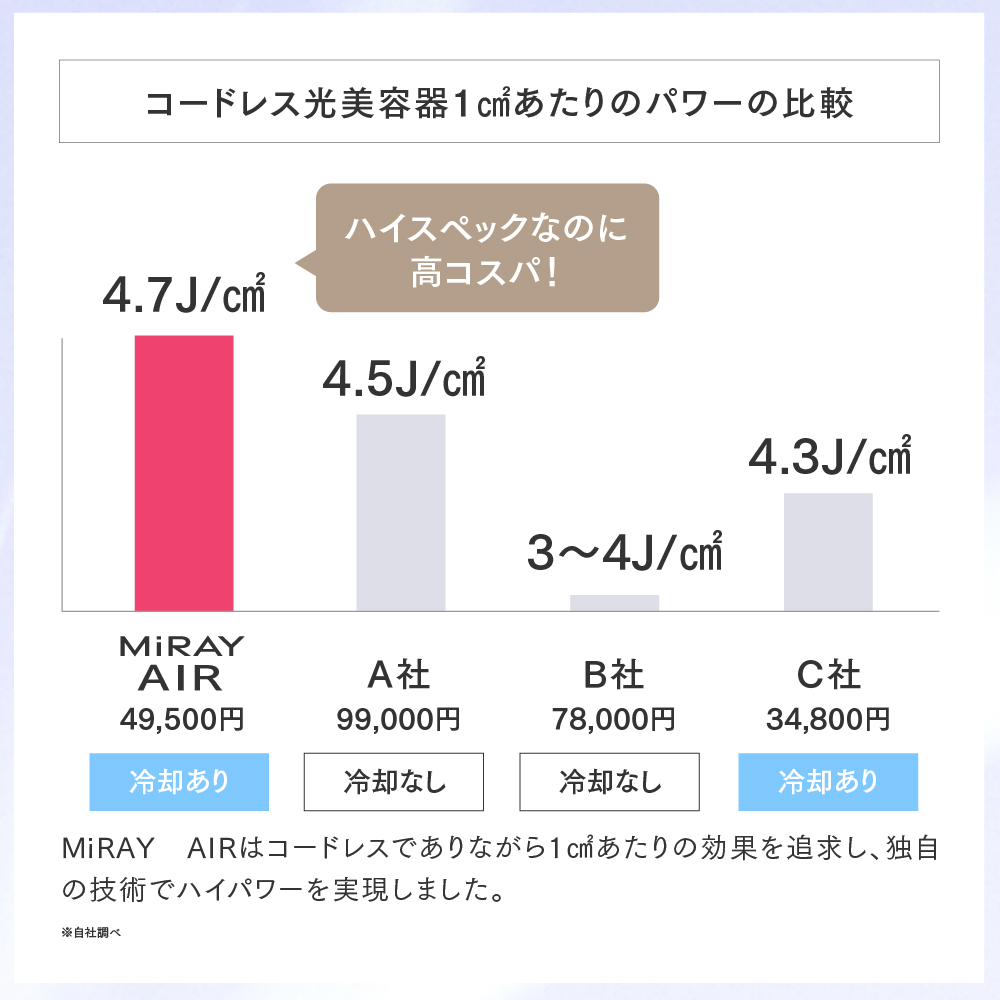 MiRAY AIRはt他の脱毛器に比べてハイパワーで4.7Jの高密度出力