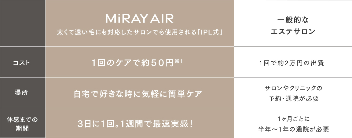 コードレス光美容器MiRAY AIRとエステサロンに行くことの比較